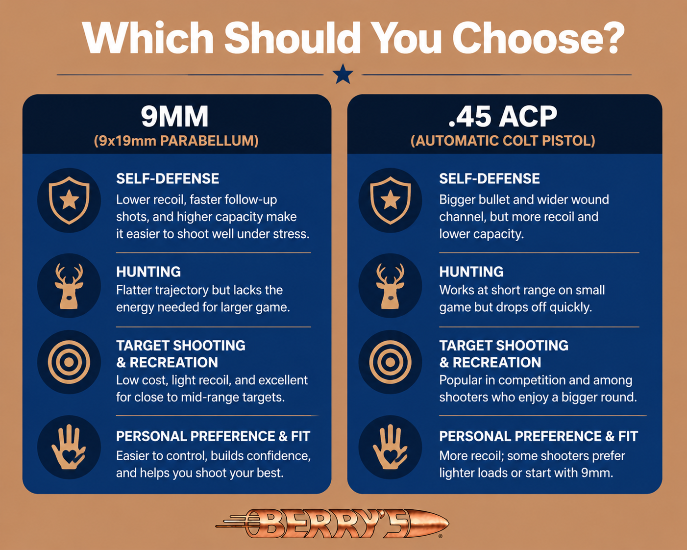 Snappy Target 9mm vs .45 ACP: Which Handgun Caliber Is Right for You?