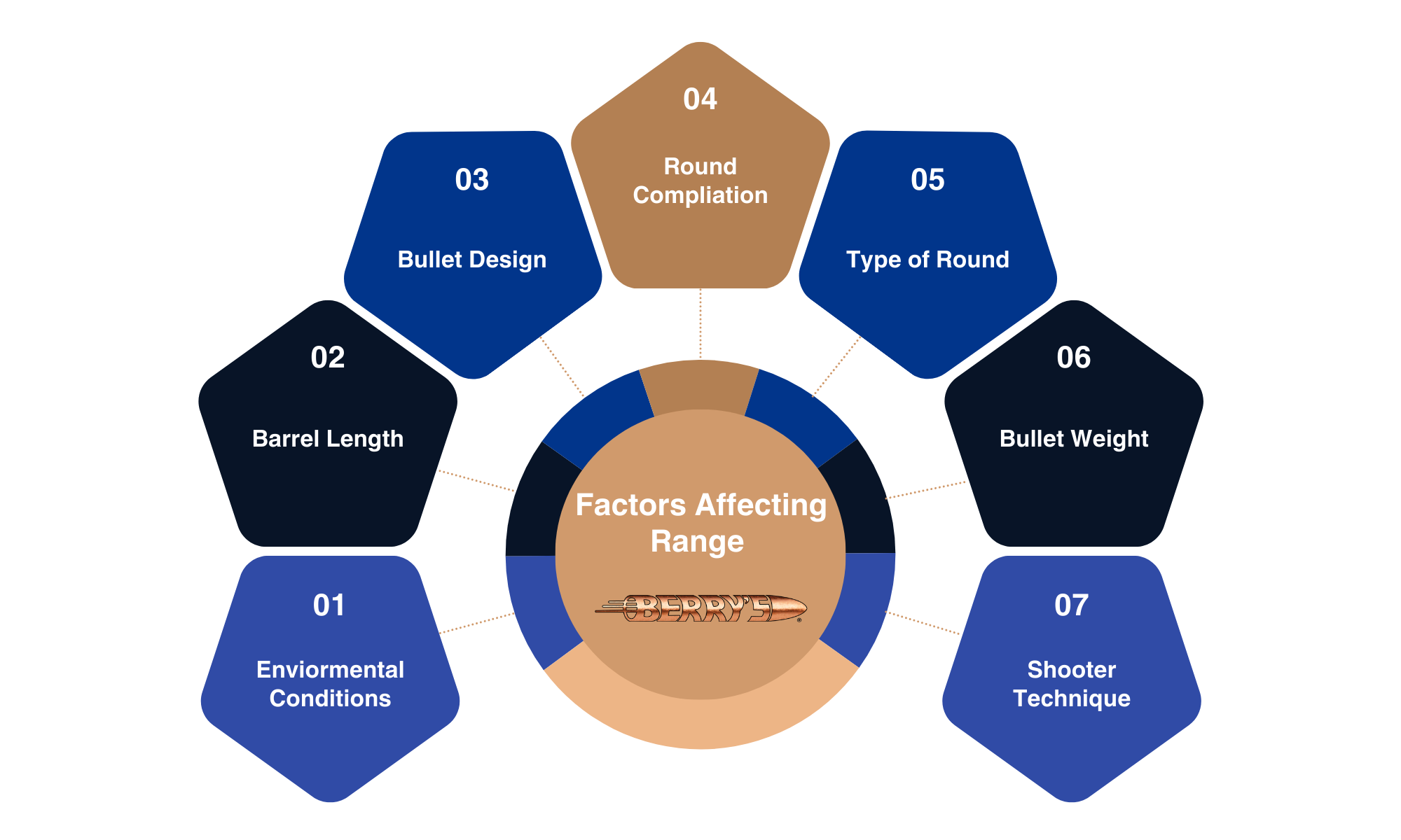 Factors affecting Bullet Range