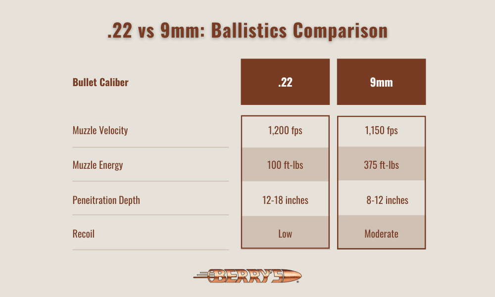 .22 vs 9mm