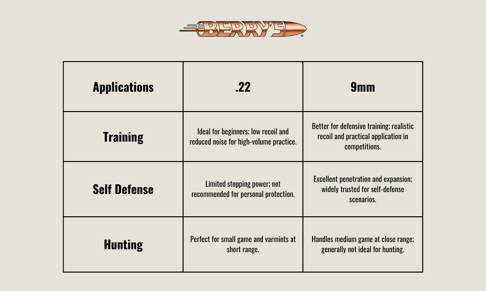 22 vs 9mm applications