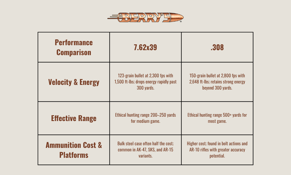 7.62 vs 308