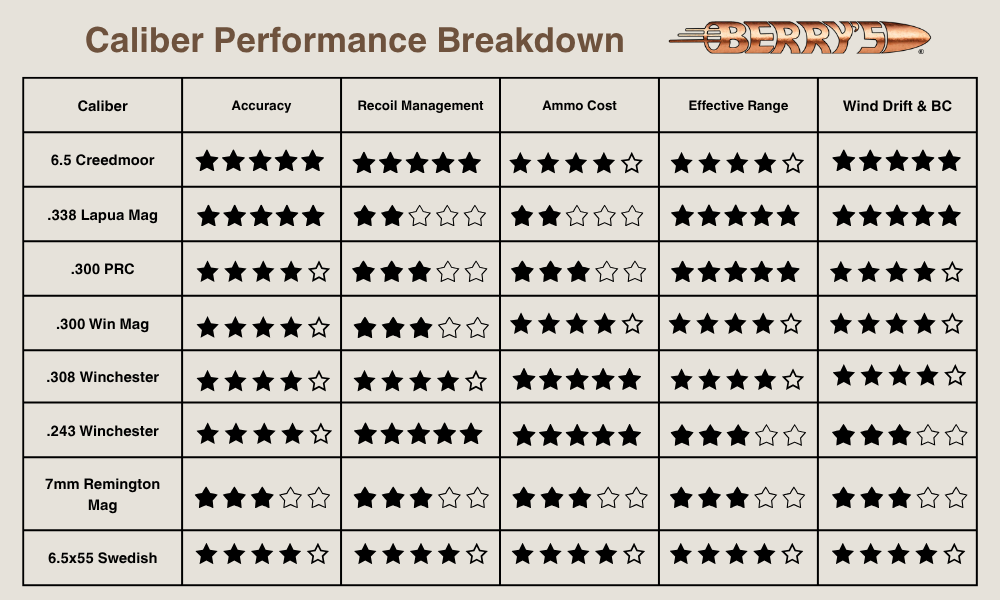 Graph breaking down the best long range shooting calibers