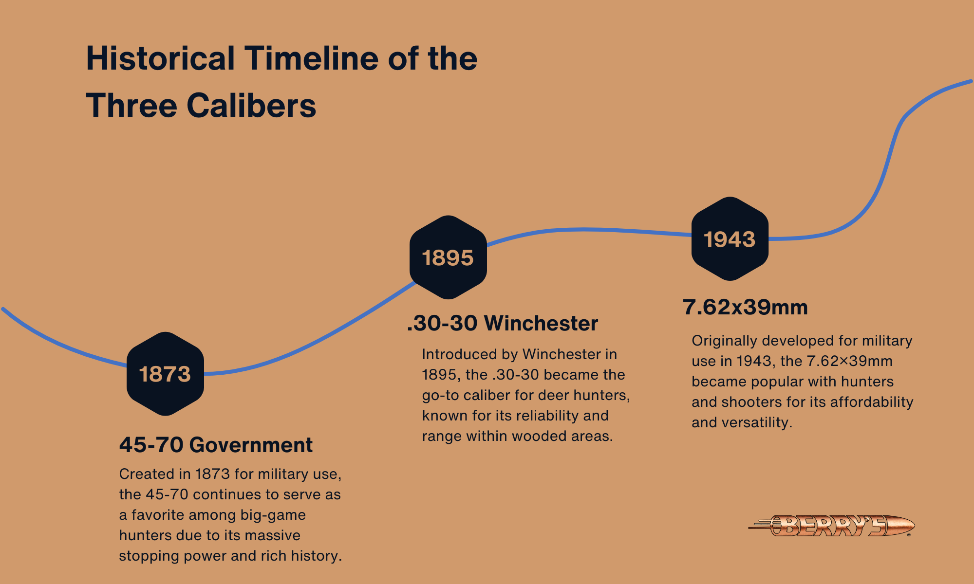 History of top 3 rifle calibers