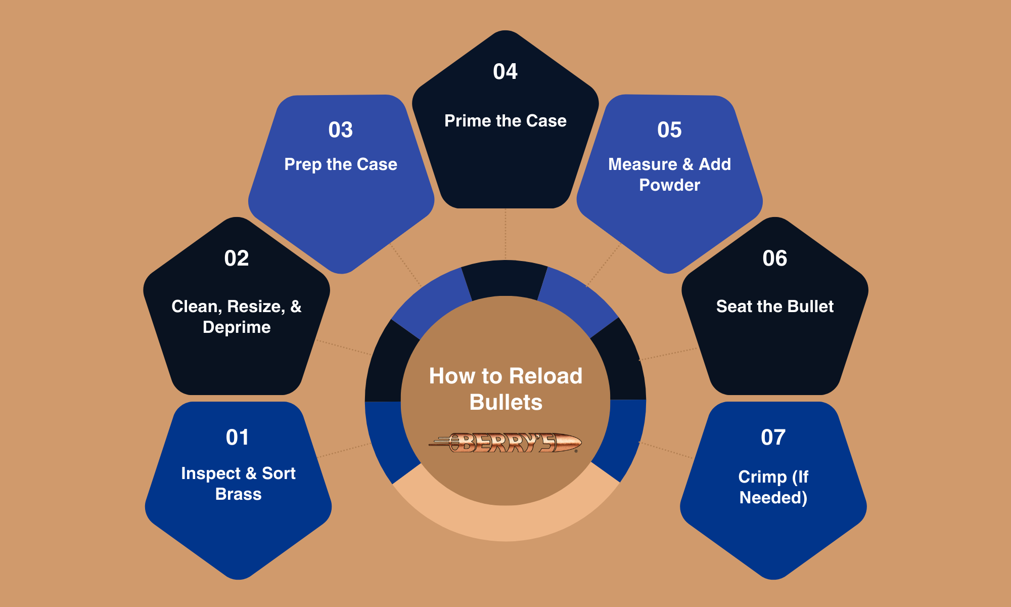 Steps of how to reload bullets