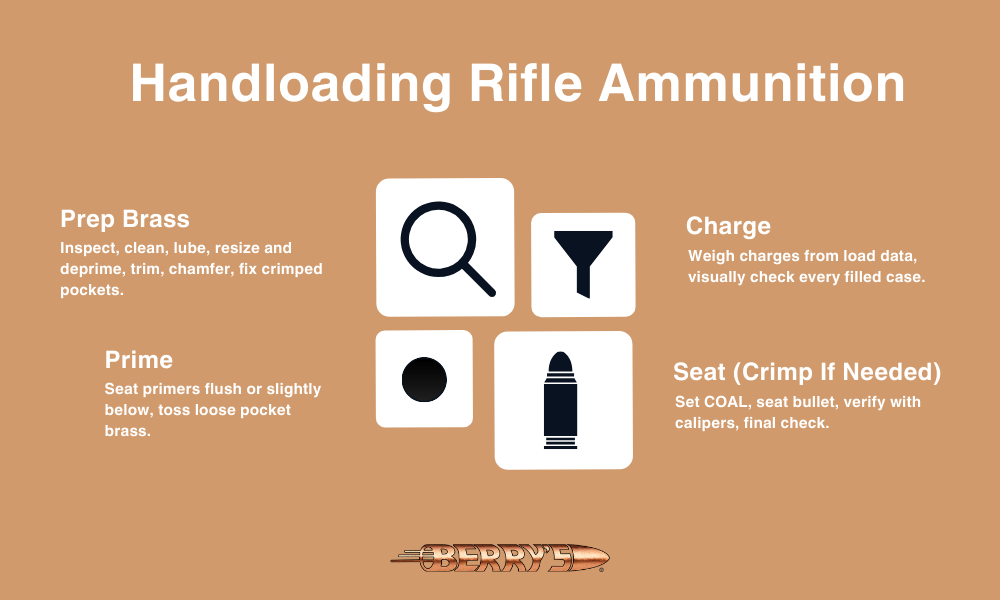 Handloading rifle ammunition process infographic showing prep brass, priming, charging, and bullet seating steps